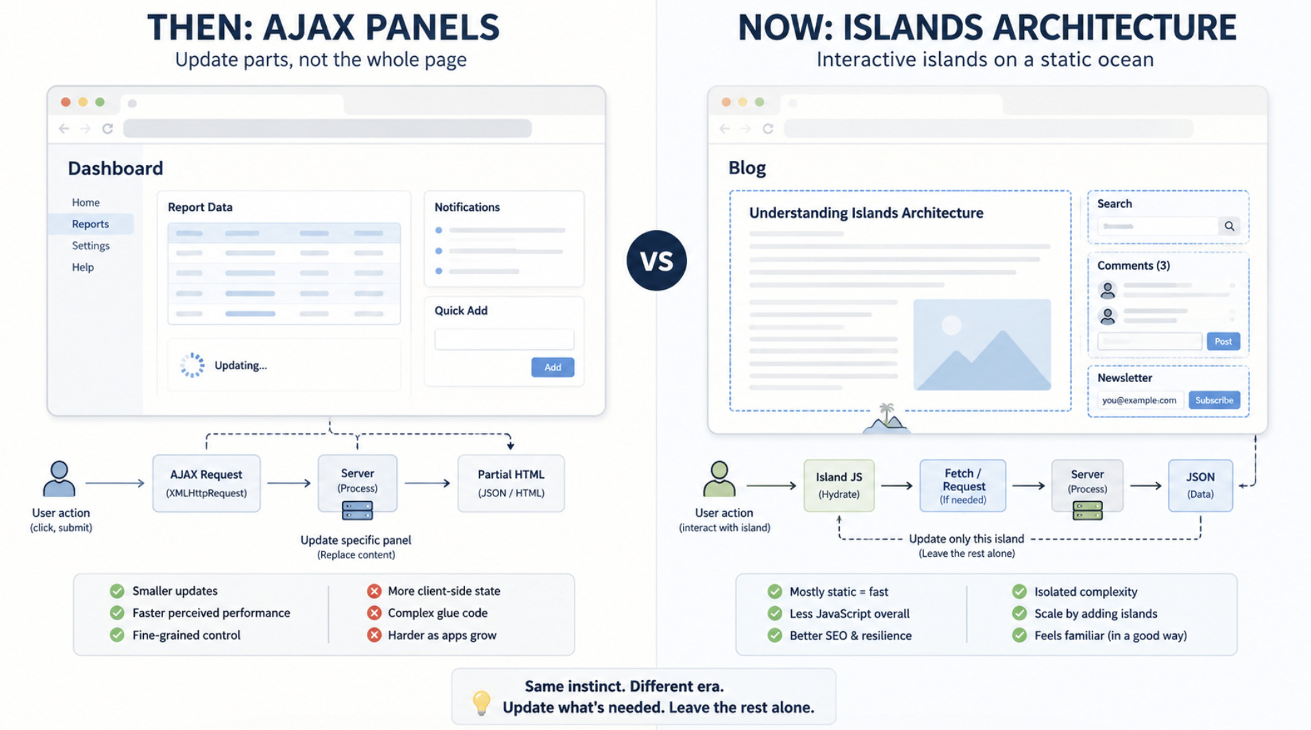 Islands Architecture and the Return to Shipping Less JavaScript