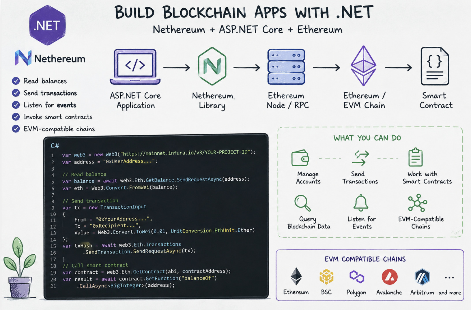 Building Blockchain Applications with .NET