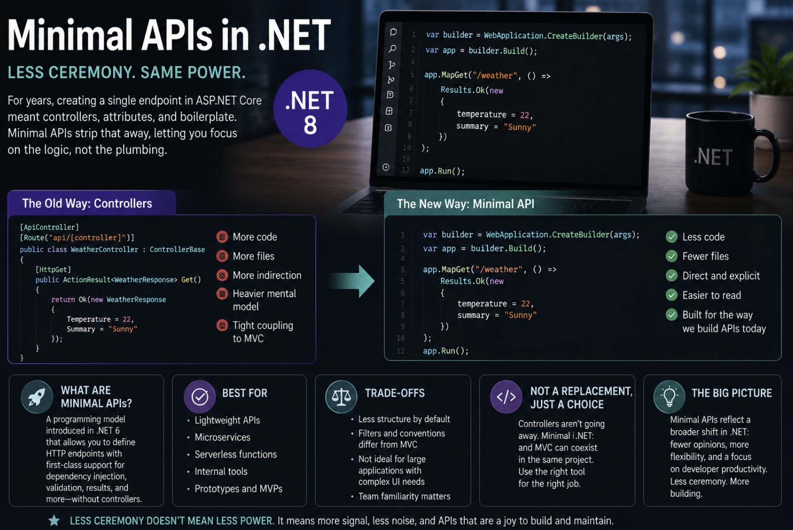 Minimal APIs in .NET and the Quiet Death of the Controller